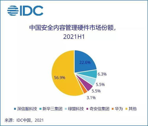 2021上半年中國網絡安全硬件市場爆發 同比猛增27%，規模達12.5億美元 軟件行業同步升級